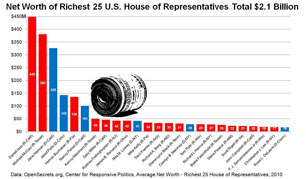 Net Worth of Richest 25 U.S. House of Representatives