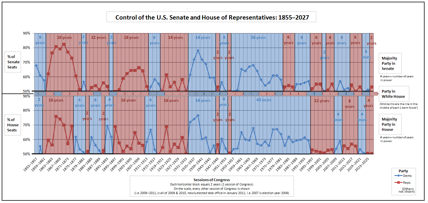 Combined Control of the U.S. House of Representatives Control of the U.S. Senate