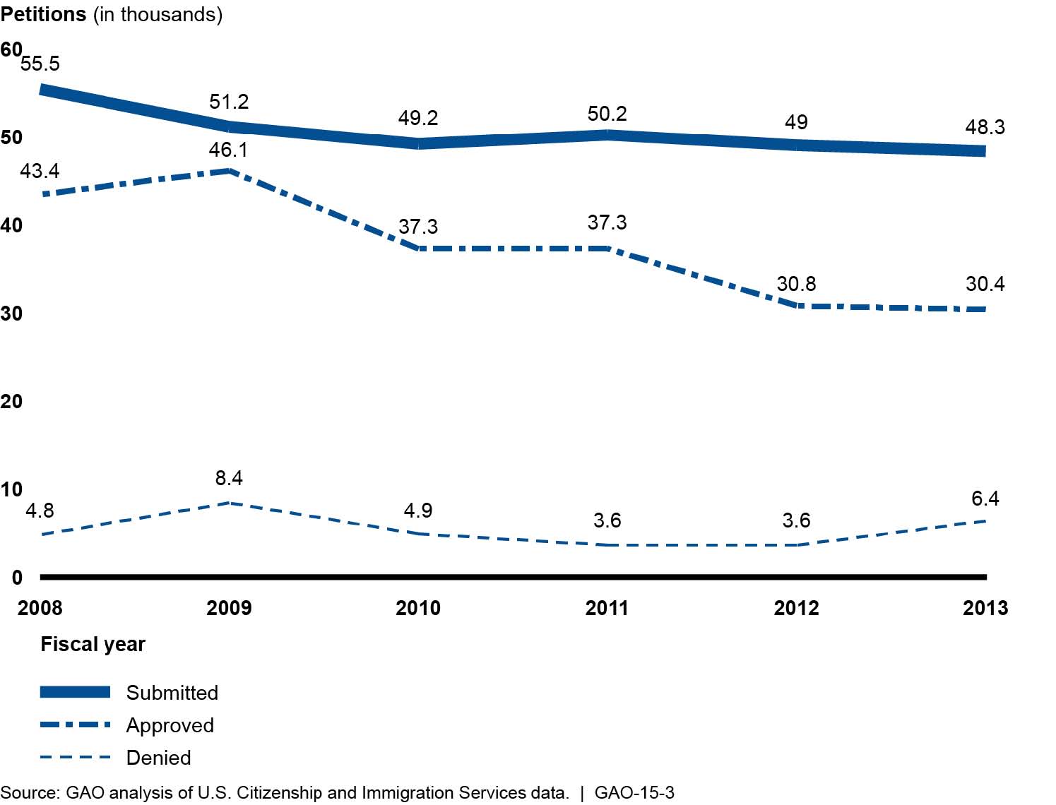 Figure 1 Number of I 129F Petitions Adjudicated by U.S. Citizenship and Immigration Services (USCIS), Fiscal Years 2008 through 2013 (16026275591)
