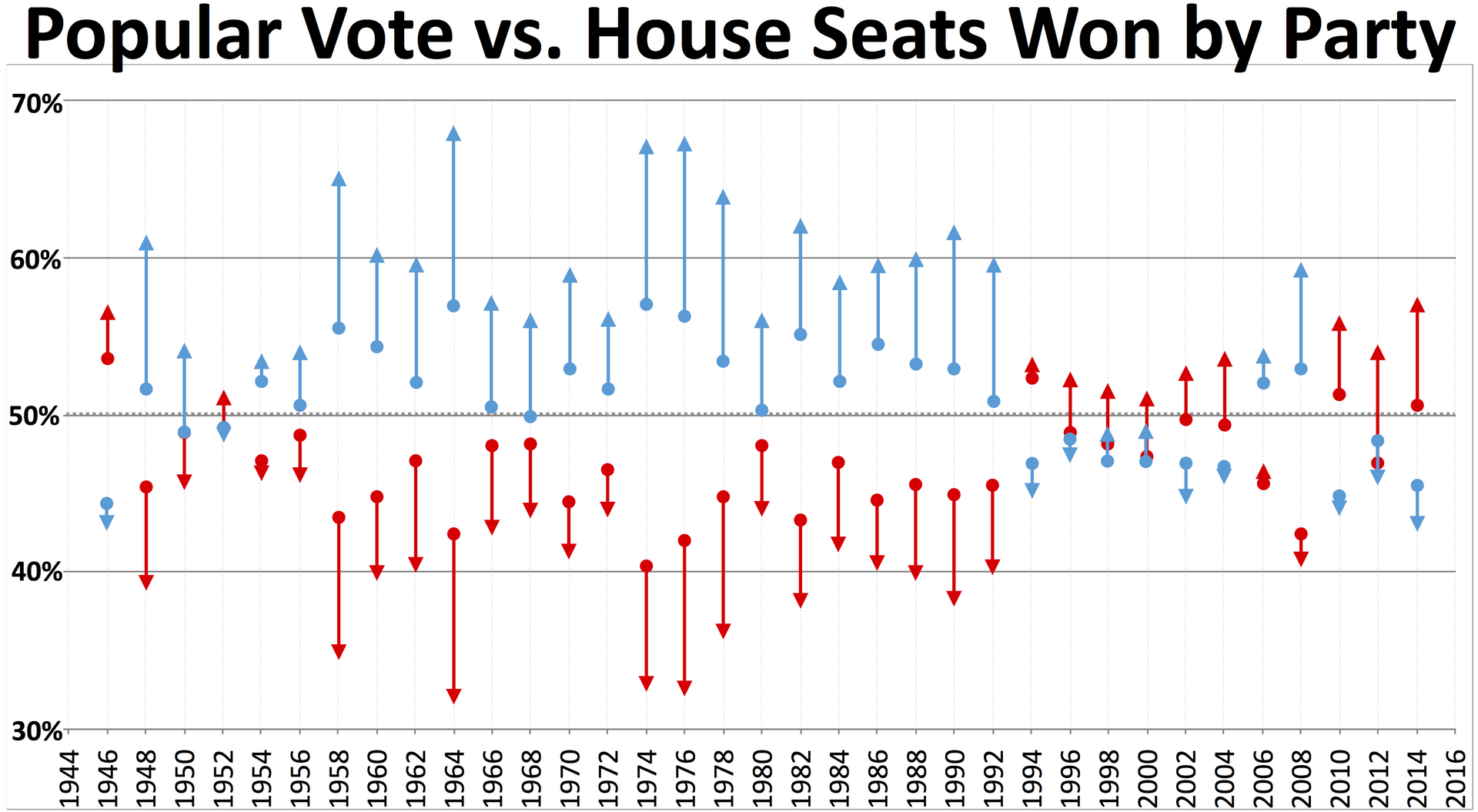 Popular vote vs actual seats gained