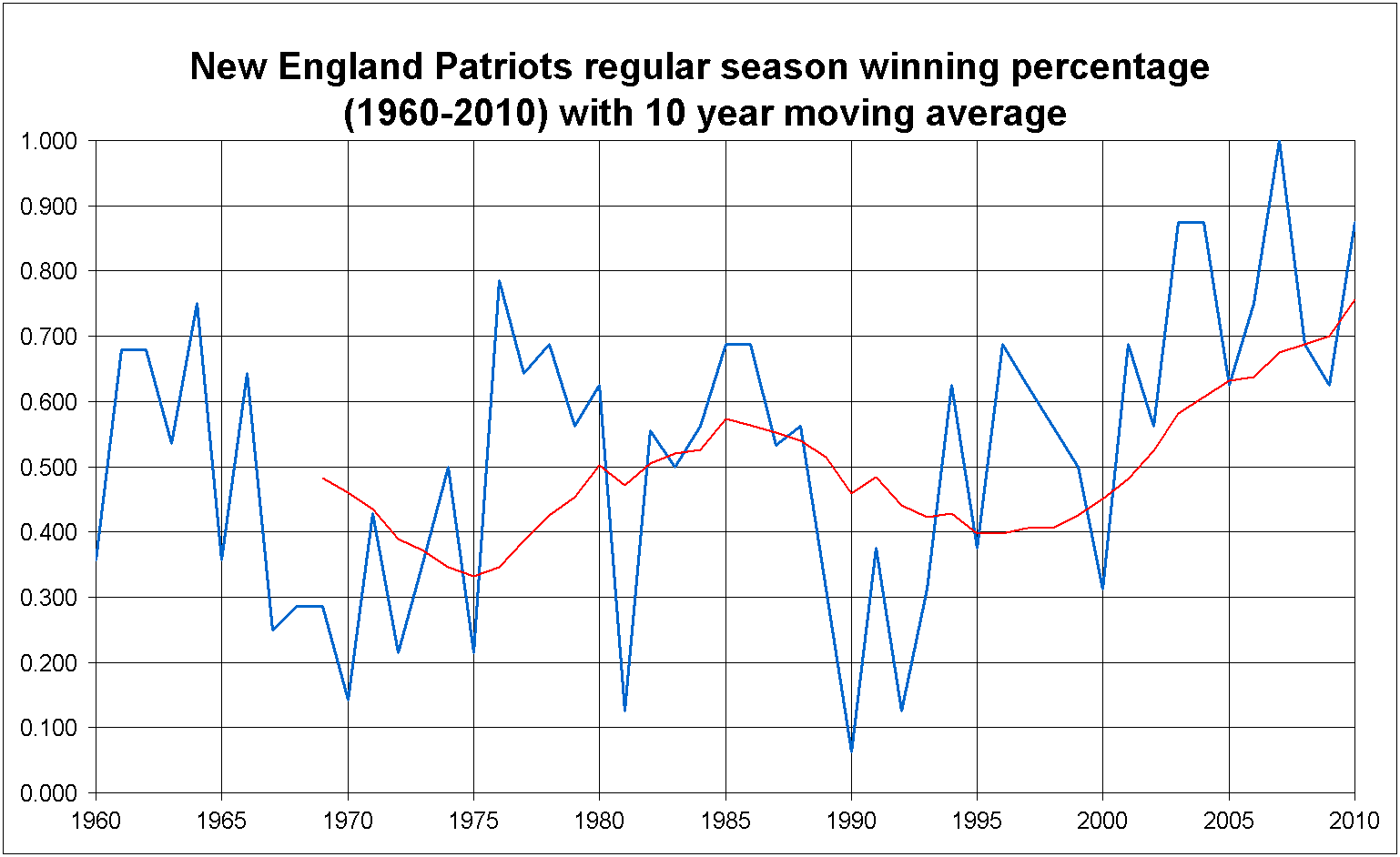 New England Patriots winning pct 2010