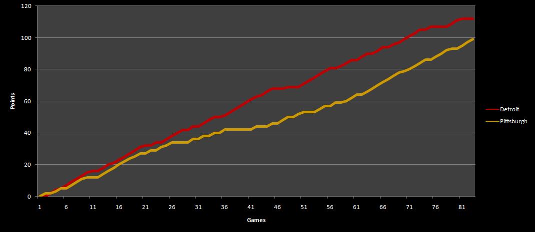 2008–09 Pittsburgh and Detroit NHL points