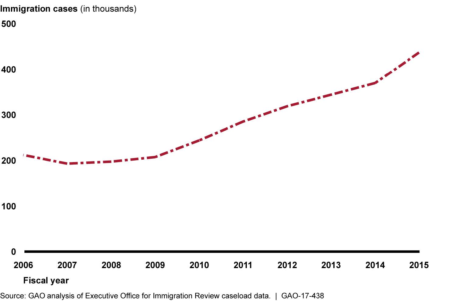 Immigration Courts' Case Backlog, Fiscal Years 2006 through 2015 (35153795211)