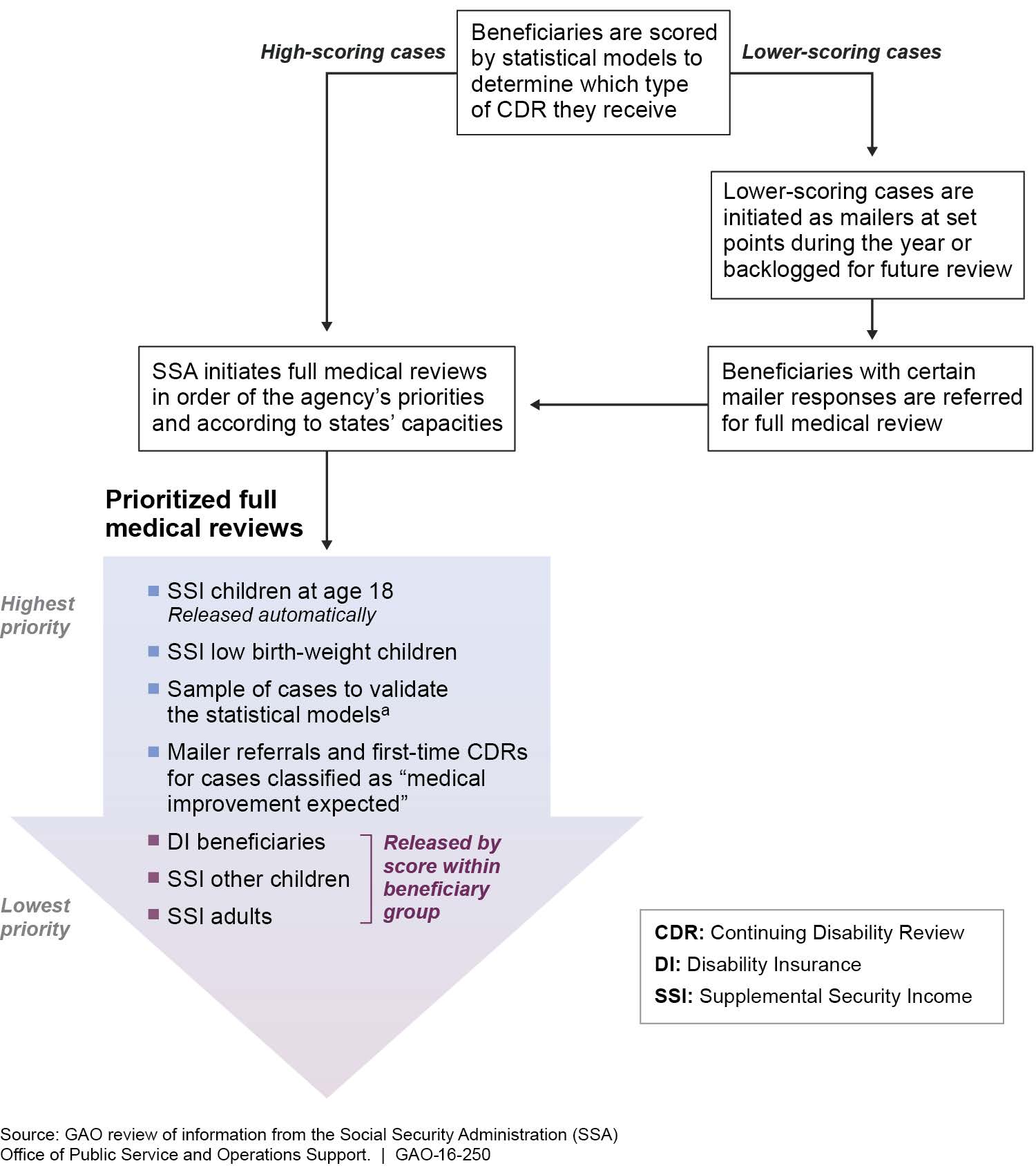Figure 2 Social Security Administration&amp;#39;s Process for Prioritizing Continuing Disability Reviews (26320753341)
