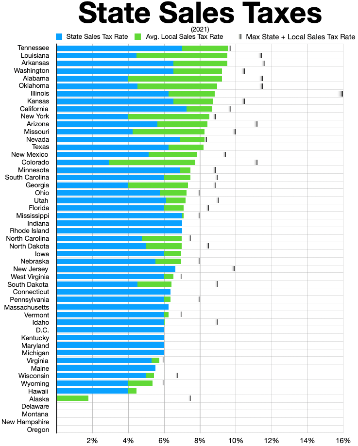 State Sales Taxes